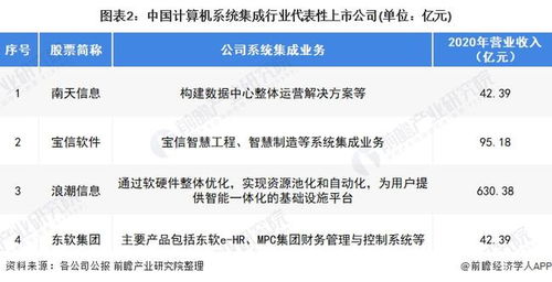 2022年中國計算機系統集成行業 市場規模波動上升與未來趨勢分析